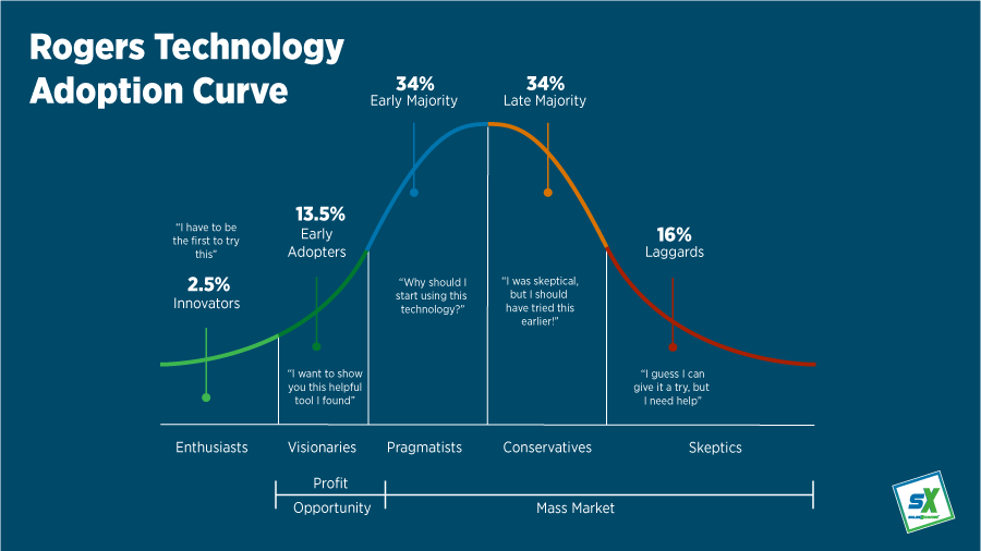50 Tech adoption curve
